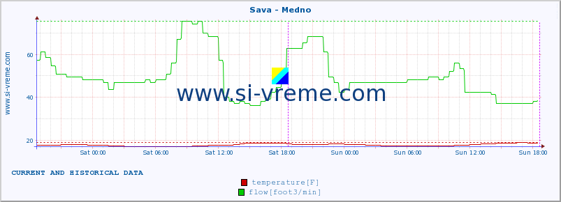  :: Sava - Medno :: temperature | flow | height :: last two days / 5 minutes.