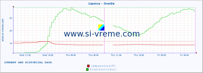  :: Lipnica - Ovsiše :: temperature | flow | height :: last two days / 5 minutes.