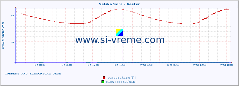  :: Selška Sora - Vešter :: temperature | flow | height :: last two days / 5 minutes.