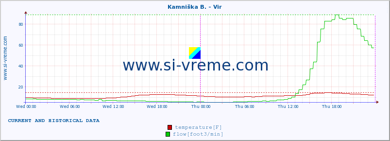  :: Kamniška B. - Vir :: temperature | flow | height :: last two days / 5 minutes.