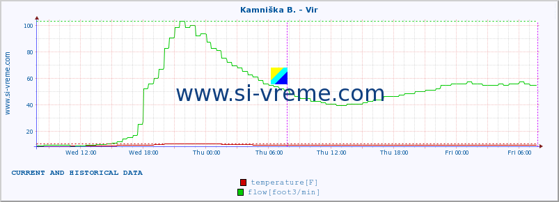  :: Kamniška B. - Vir :: temperature | flow | height :: last two days / 5 minutes.