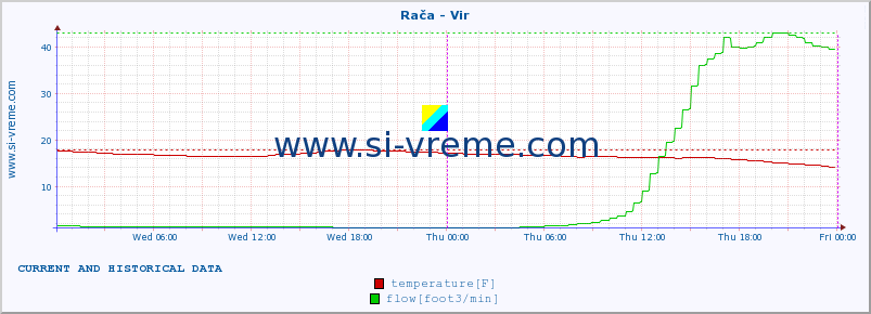  :: Rača - Vir :: temperature | flow | height :: last two days / 5 minutes.