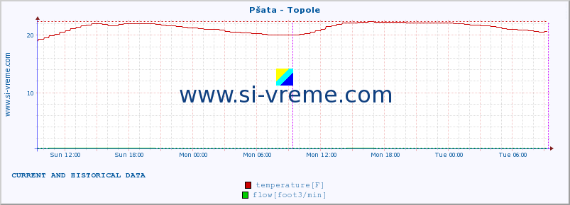  :: Pšata - Topole :: temperature | flow | height :: last two days / 5 minutes.