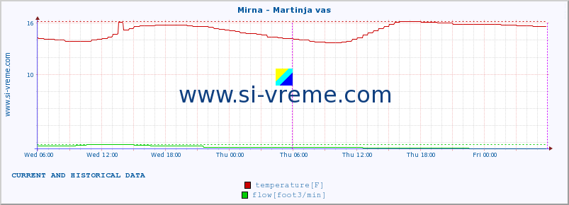  :: Mirna - Martinja vas :: temperature | flow | height :: last two days / 5 minutes.