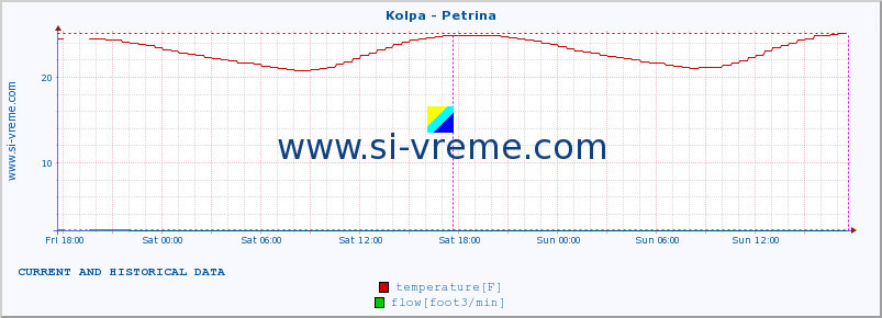  :: Kolpa - Petrina :: temperature | flow | height :: last two days / 5 minutes.