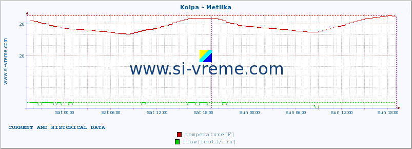  :: Kolpa - Metlika :: temperature | flow | height :: last two days / 5 minutes.