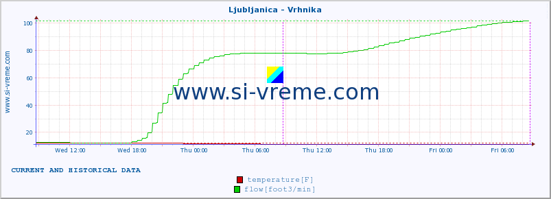  :: Ljubljanica - Vrhnika :: temperature | flow | height :: last two days / 5 minutes.