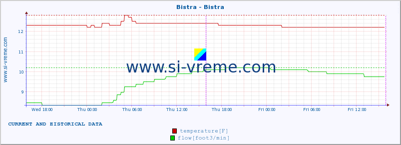  :: Bistra - Bistra :: temperature | flow | height :: last two days / 5 minutes.