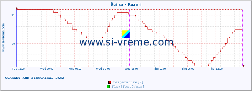  :: Šujica - Razori :: temperature | flow | height :: last two days / 5 minutes.