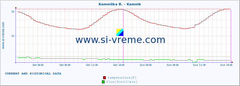  :: Stržen - Gor. Jezero :: temperature | flow | height :: last two days / 5 minutes.