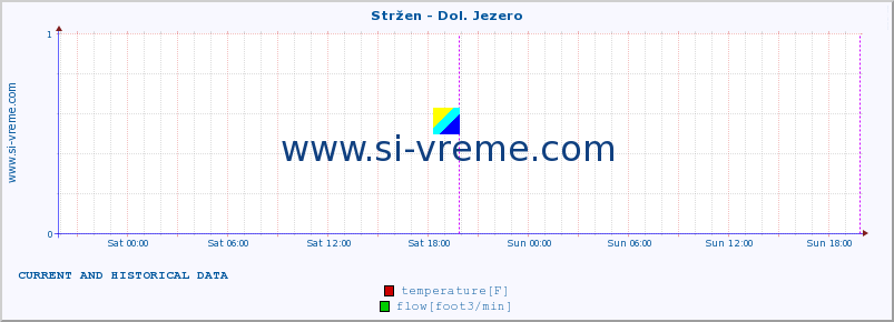  :: Stržen - Dol. Jezero :: temperature | flow | height :: last two days / 5 minutes.