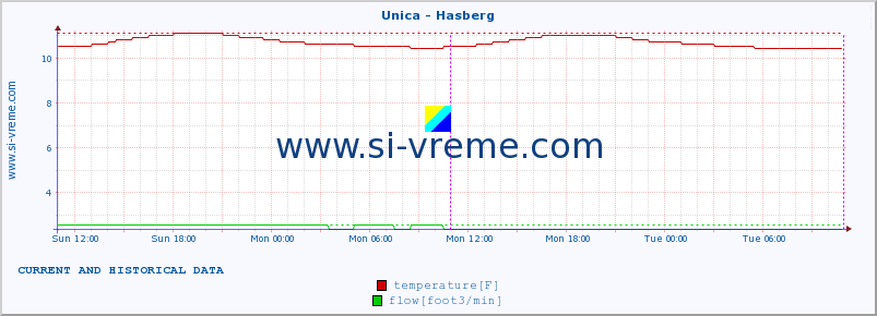  :: Unica - Hasberg :: temperature | flow | height :: last two days / 5 minutes.