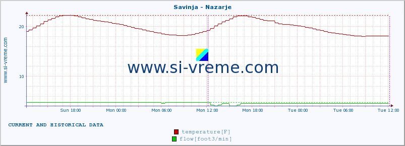  :: Savinja - Nazarje :: temperature | flow | height :: last two days / 5 minutes.