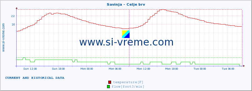  :: Savinja - Celje brv :: temperature | flow | height :: last two days / 5 minutes.