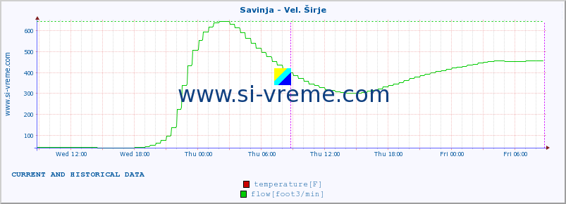  :: Savinja - Vel. Širje :: temperature | flow | height :: last two days / 5 minutes.