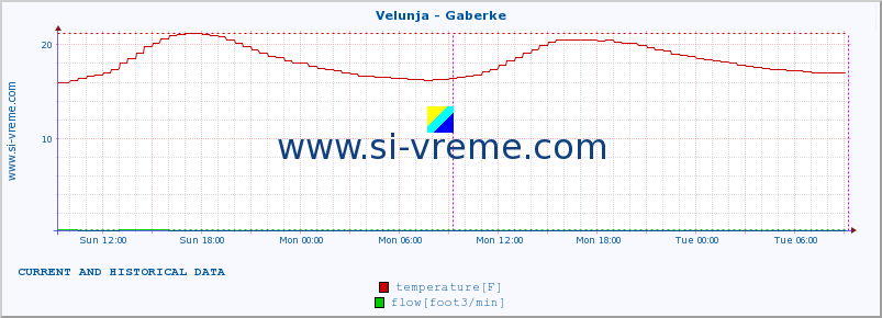  :: Velunja - Gaberke :: temperature | flow | height :: last two days / 5 minutes.