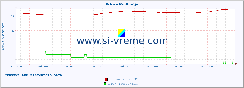  :: Krka - Podbočje :: temperature | flow | height :: last two days / 5 minutes.