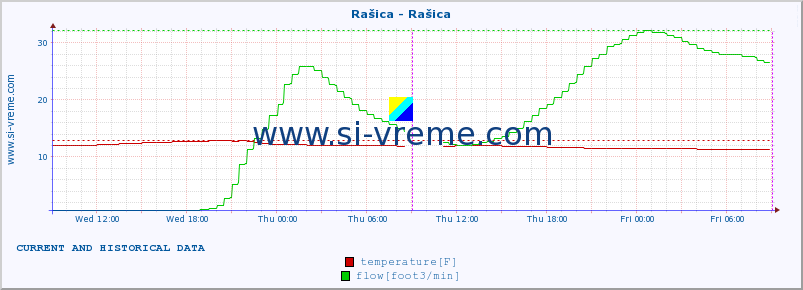  :: Rašica - Rašica :: temperature | flow | height :: last two days / 5 minutes.