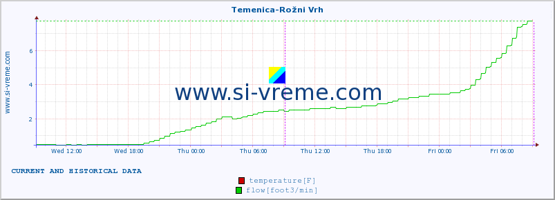  :: Temenica-Rožni Vrh :: temperature | flow | height :: last two days / 5 minutes.