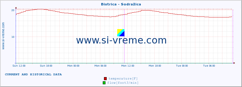  :: Bistrica - Sodražica :: temperature | flow | height :: last two days / 5 minutes.