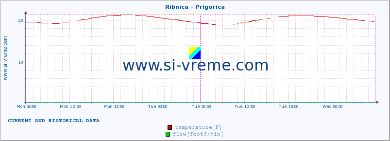  :: Ribnica - Prigorica :: temperature | flow | height :: last two days / 5 minutes.