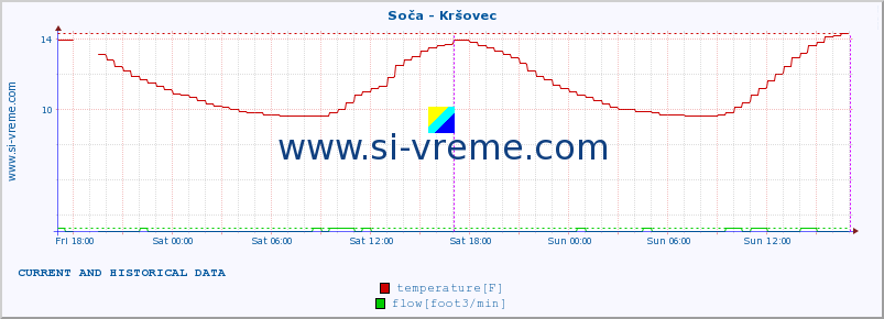  :: Soča - Kršovec :: temperature | flow | height :: last two days / 5 minutes.