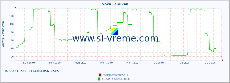  :: Soča - Solkan :: temperature | flow | height :: last two days / 5 minutes.