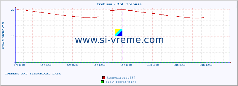  :: Trebuša - Dol. Trebuša :: temperature | flow | height :: last two days / 5 minutes.