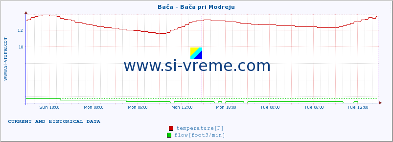  :: Bača - Bača pri Modreju :: temperature | flow | height :: last two days / 5 minutes.