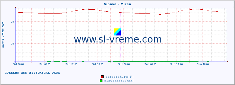  :: Vipava - Miren :: temperature | flow | height :: last two days / 5 minutes.