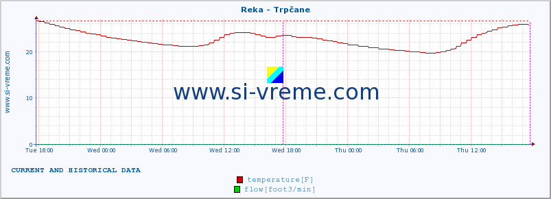  :: Reka - Trpčane :: temperature | flow | height :: last two days / 5 minutes.