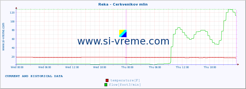  :: Reka - Cerkvenikov mlin :: temperature | flow | height :: last two days / 5 minutes.