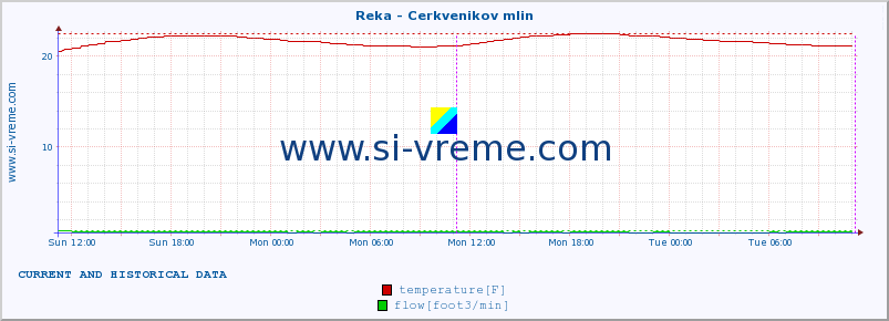  :: Reka - Cerkvenikov mlin :: temperature | flow | height :: last two days / 5 minutes.