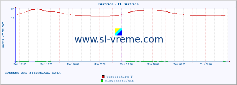  :: Bistrica - Il. Bistrica :: temperature | flow | height :: last two days / 5 minutes.