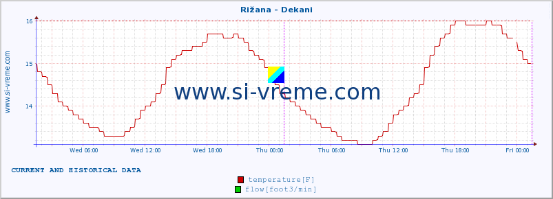  :: Rižana - Dekani :: temperature | flow | height :: last two days / 5 minutes.