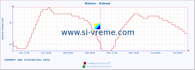  :: Rižana - Dekani :: temperature | flow | height :: last two days / 5 minutes.