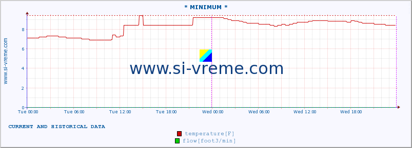  :: * MINIMUM* :: temperature | flow | height :: last two days / 5 minutes.