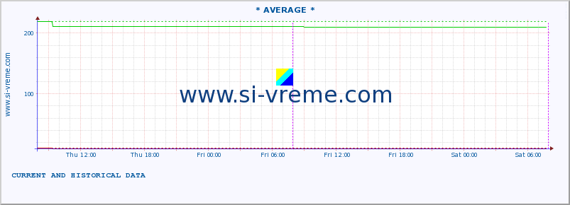  :: * AVERAGE * :: height |  |  :: last two days / 5 minutes.