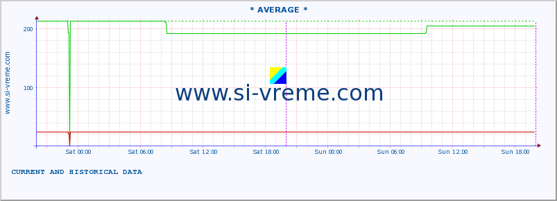  :: * AVERAGE * :: height |  |  :: last two days / 5 minutes.