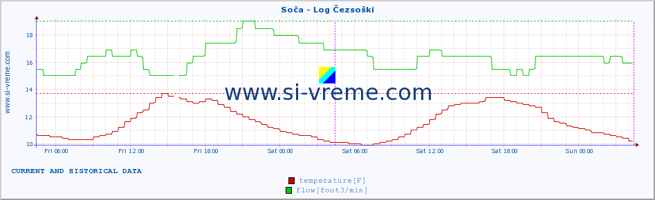  :: Soča - Log Čezsoški :: temperature | flow | height :: last two days / 5 minutes.