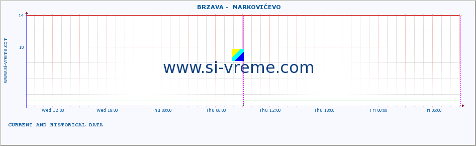  ::  BRZAVA -  MARKOVIĆEVO :: height |  |  :: last two days / 5 minutes.