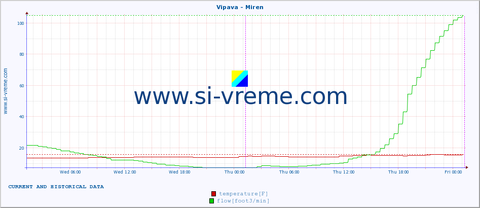  :: Vipava - Miren :: temperature | flow | height :: last two days / 5 minutes.