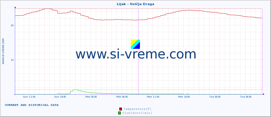  :: Lijak - Volčja Draga :: temperature | flow | height :: last two days / 5 minutes.