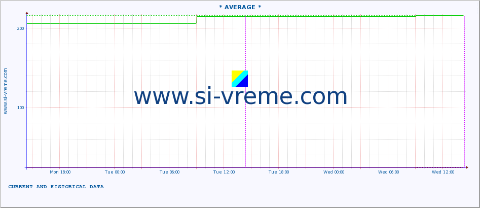  :: * AVERAGE * :: height |  |  :: last two days / 5 minutes.