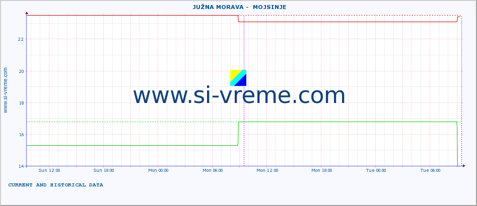  ::  JUŽNA MORAVA -  MOJSINJE :: height |  |  :: last two days / 5 minutes.