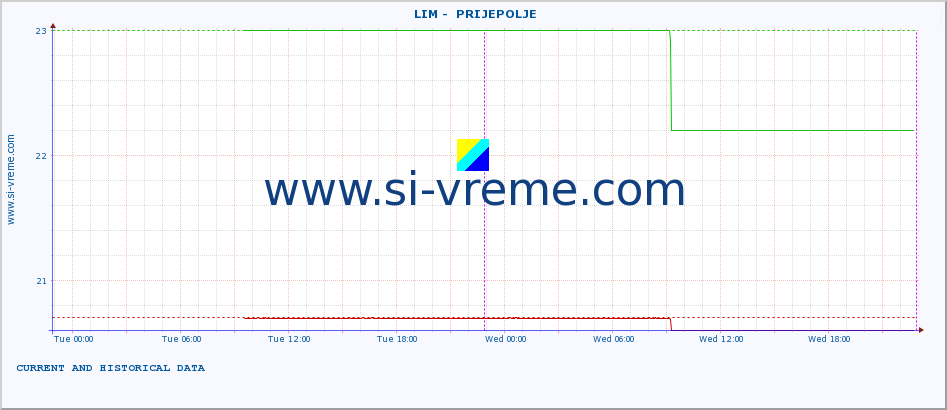  ::  LIM -  PRIJEPOLJE :: height |  |  :: last two days / 5 minutes.