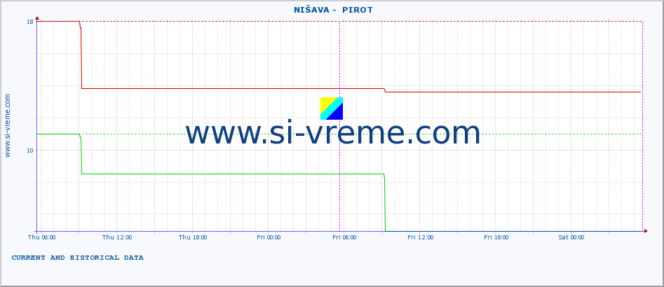  ::  NIŠAVA -  PIROT :: height |  |  :: last two days / 5 minutes.