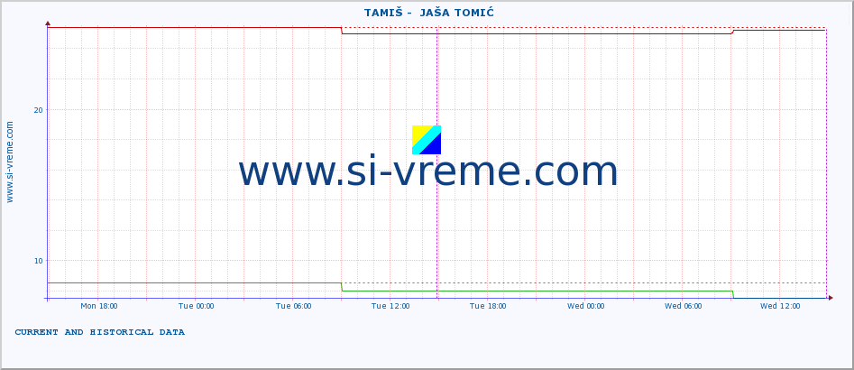  ::  TAMIŠ -  JAŠA TOMIĆ :: height |  |  :: last two days / 5 minutes.