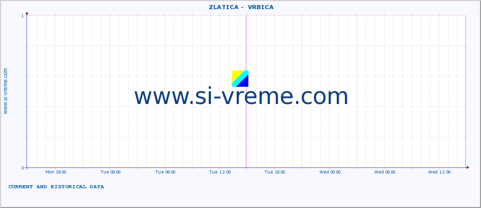  ::  ZLATICA -  VRBICA :: height |  |  :: last two days / 5 minutes.