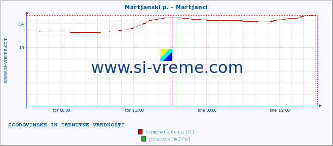 POVPREČJE :: Martjanski p. - Martjanci :: temperatura | pretok | višina :: zadnja dva dni / 5 minut.